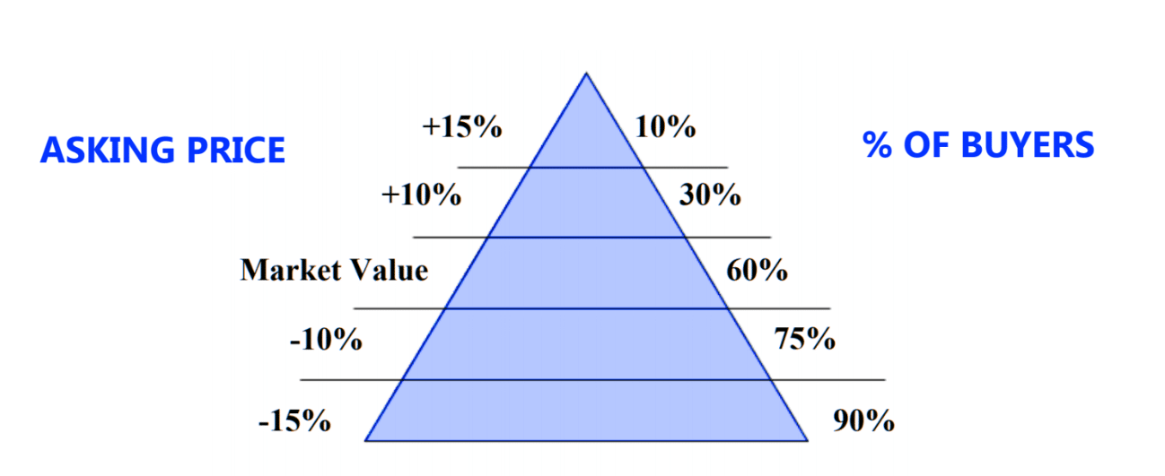 graph of market value for 1031 exchange pricing