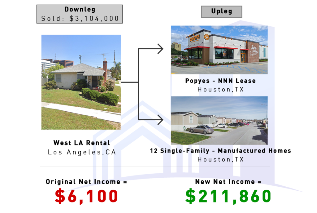 Case Studies (Single Family Rental - NNN Lease Popeyes and 12 Manufactured Homes)